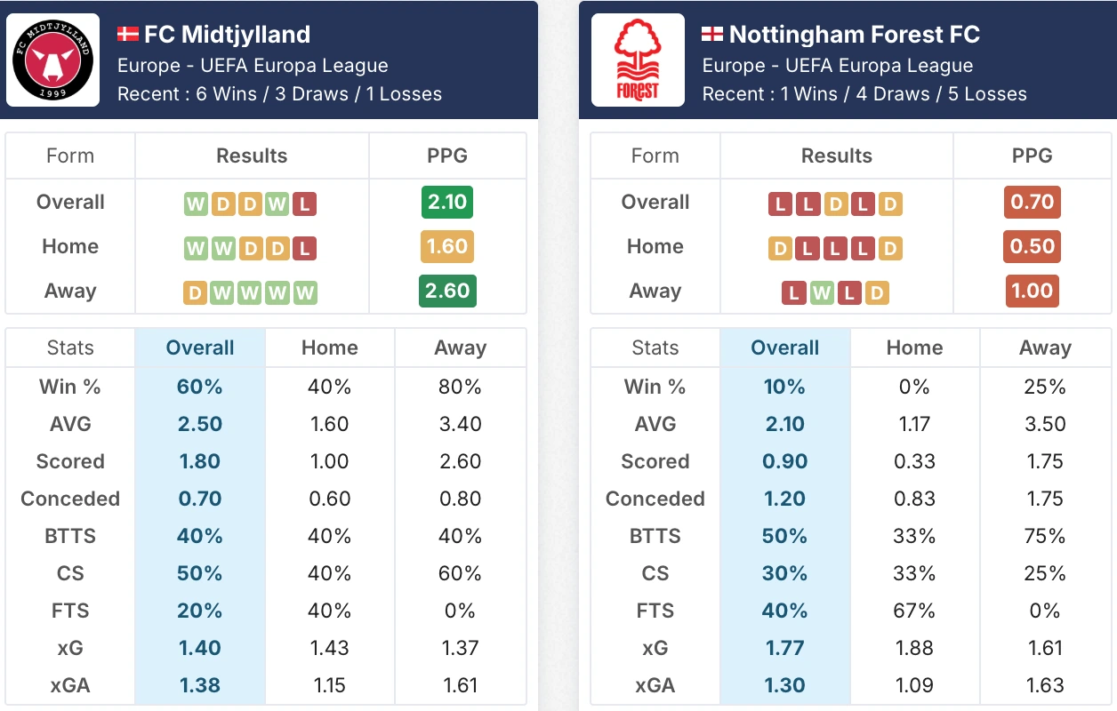 Đánh giá phong độ Midtjylland vs Nottingham